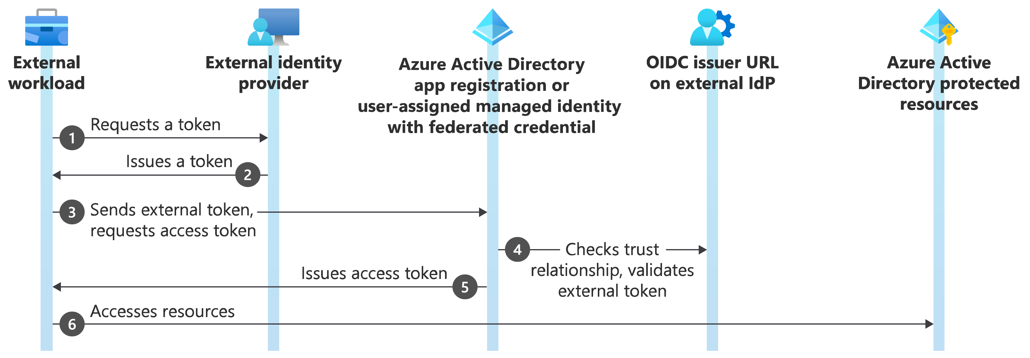 Azure_Codesigning_Flowgraph.png